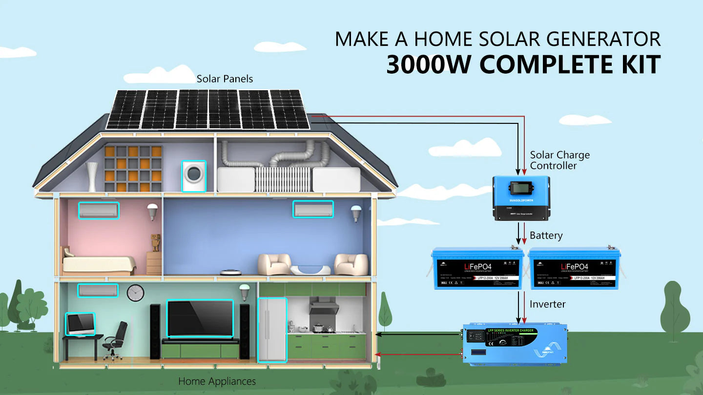 SunGold Power Off Grid Solar Kit 3000W Inverter 12VDC 120V Output LifePO4 Battery 600 watt Solar Back Up SGK-PRO3